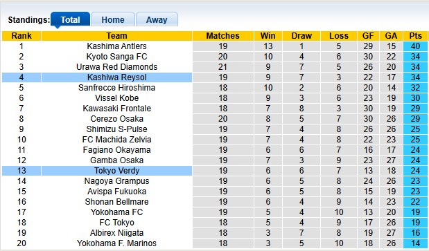 Nhận định, soi kèo Tokyo Verdy vs Kashiwa Reysol, 16h00 ngày 15/6: Chủ nhà có điểm - Ảnh 4