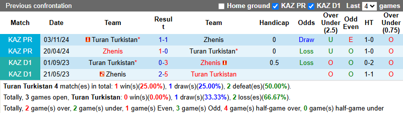 Nhận định, soi kèo Turan Turkistan vs Zhenis, 22h00 ngày 14/6: Không dễ dàng - Ảnh 4