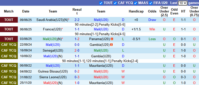 Nhận định, soi kèo U20 Mali vs U20 Nhật Bản, 22h00 ngày 14/6: Dễ hòa - Ảnh 2