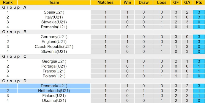 Nhận định, soi kèo U21 Hà Lan vs U21 Đan Mạch, 2h00 ngày 16/6: Tận dụng ưu thế - Ảnh 5