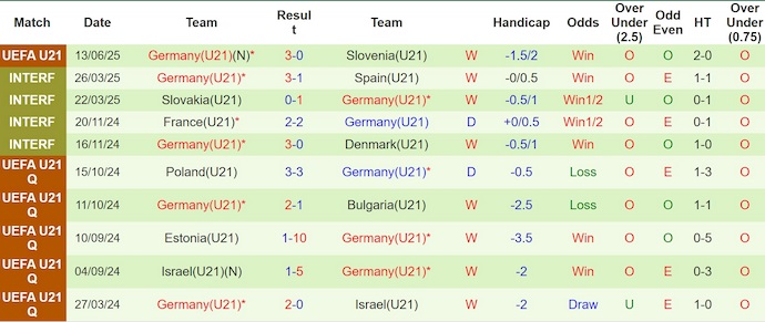 Nhận định, soi kèo U21 Séc vs U21 Đức, 2h00 ngày 16/6: Khó cưỡng - Ảnh 3
