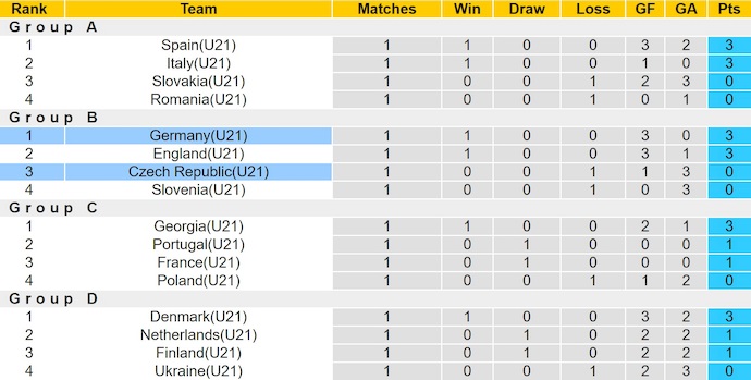 Nhận định, soi kèo U21 Séc vs U21 Đức, 2h00 ngày 16/6: Khó cưỡng - Ảnh 5