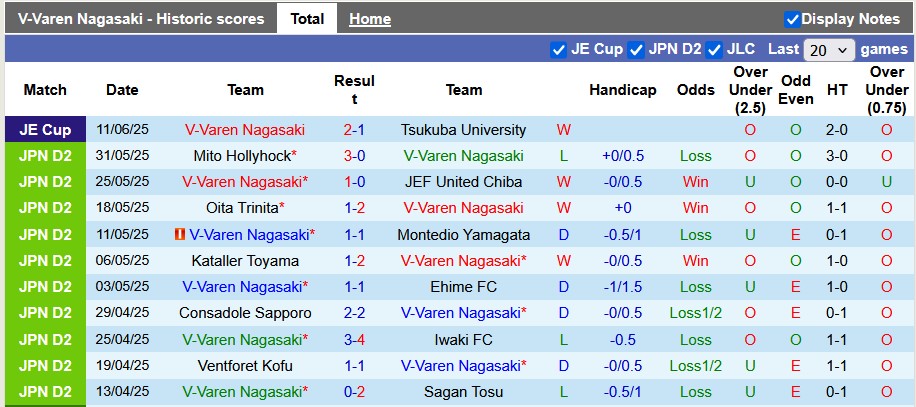 Nhận định, soi kèo V-Varen Nagasaki vs Omiya Ardija, 15h00 ngày 15/6: Cân bằng - Ảnh 1