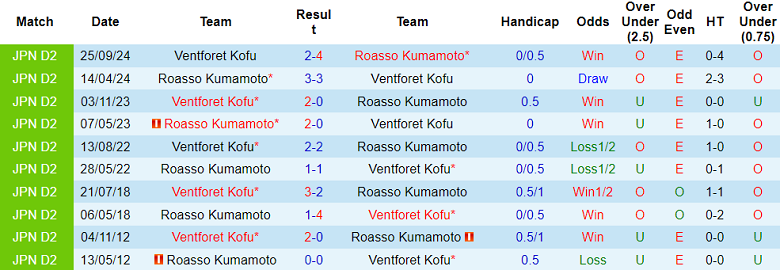 Nhận định, soi kèo Ventforet Kofu vs Roasso Kumamoto, 16h30 ngày 15/6: Tìm lại niềm vui - Ảnh 3