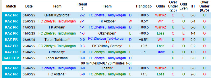 Nhận định, soi kèo Zhetysu Taldykorgan vs Kairat Almaty, 20h00 ngày 14/6: Chưa thể chiếm ngôi đầu - Ảnh 2