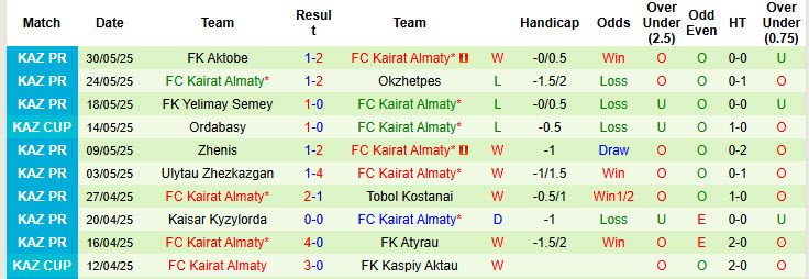 Nhận định, soi kèo Zhetysu Taldykorgan vs Kairat Almaty, 20h00 ngày 14/6: Chưa thể chiếm ngôi đầu - Ảnh 3