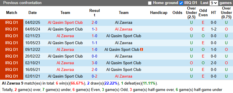 Nhận định, soi kèo Al Zawraa vs Al Qasim Sport, 22h00 ngày 15/6: Hướng tới ngôi đầu - Ảnh 4