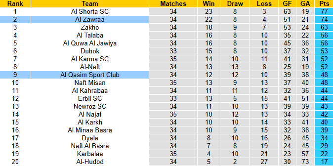 Nhận định, soi kèo Al Zawraa vs Al Qasim Sport, 22h00 ngày 15/6: Hướng tới ngôi đầu - Ảnh 5