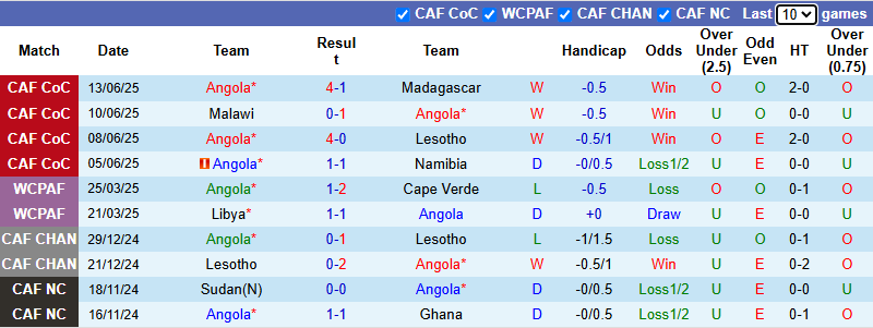 Nhận định, soi kèo Angola vs Nam Phi, 20h00 ngày 15/6: Mang Cúp về Angola  - Ảnh 2