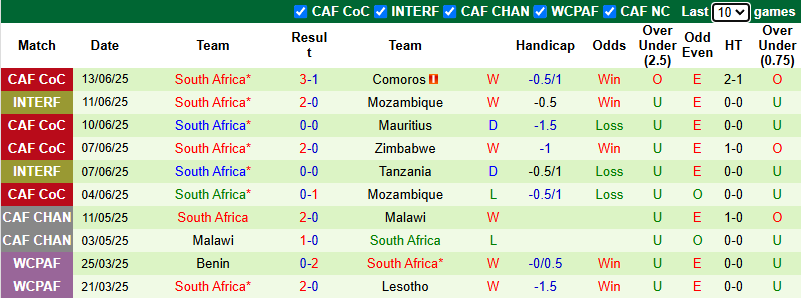 Nhận định, soi kèo Angola vs Nam Phi, 20h00 ngày 15/6: Mang Cúp về Angola  - Ảnh 3