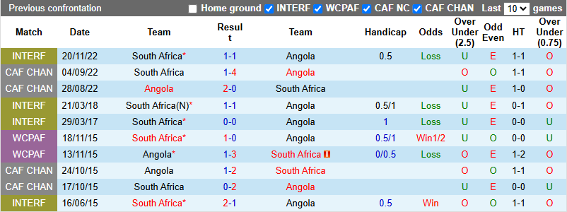 Nhận định, soi kèo Angola vs Nam Phi, 20h00 ngày 15/6: Mang Cúp về Angola  - Ảnh 4