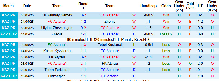 Nhận định, soi kèo Astana vs Okzhetpes, 20h00 ngày 15/6: Đòi lại ngôi đầu - Ảnh 2
