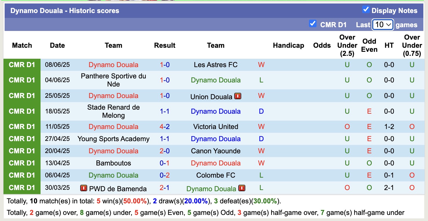 Nhận định, soi kèo Coton Sport Garoua vs Dynamo Douala, 20h00 ngày 16/6: Khôn nhà dại chợ - Ảnh 2