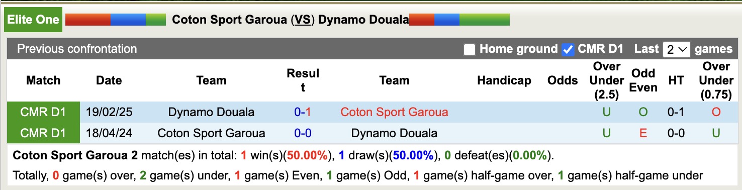 Nhận định, soi kèo Coton Sport Garoua vs Dynamo Douala, 20h00 ngày 16/6: Khôn nhà dại chợ - Ảnh 3