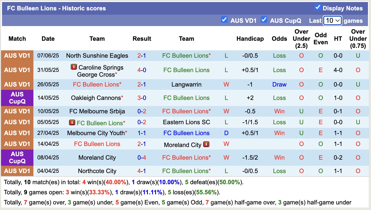 Nhận định, soi kèo FC Bulleen Lions vs Kingston City, 17h30 ngày 16/6: Đòi nợ lượt đi - Ảnh 2