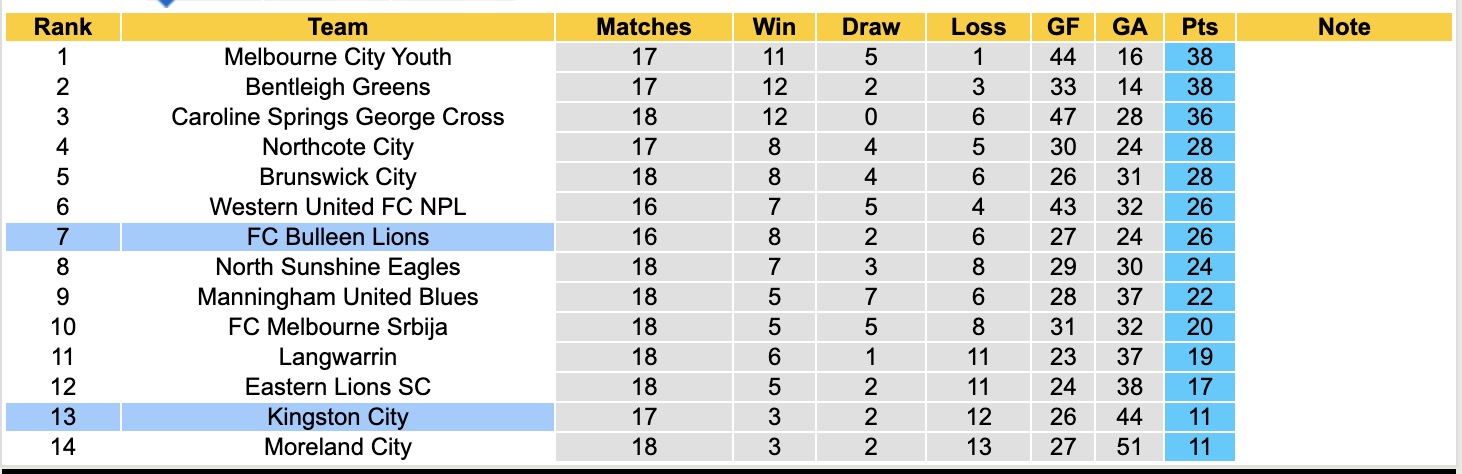 Nhận định, soi kèo FC Bulleen Lions vs Kingston City, 17h30 ngày 16/6: Đòi nợ lượt đi - Ảnh 5
