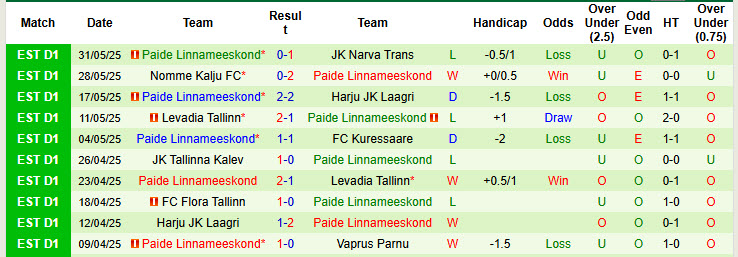 Nhận định, soi kèo Flora Tallinn vs Paide Linnameeskond, 18h30 ngày 15/6: Nới rộng khoảng cách - Ảnh 3