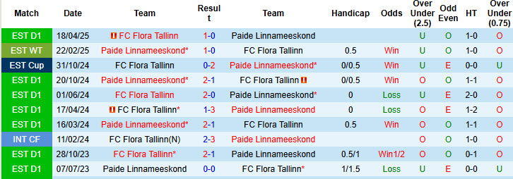 Nhận định, soi kèo Flora Tallinn vs Paide Linnameeskond, 18h30 ngày 15/6: Nới rộng khoảng cách - Ảnh 4