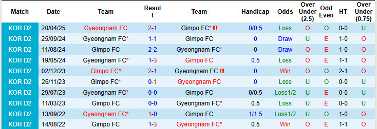 Nhận định, soi kèo Gimpo FC vs Gyeongnam FC, 17h00 ngày 15/6: Thứ hạng thay đổi - Ảnh 4