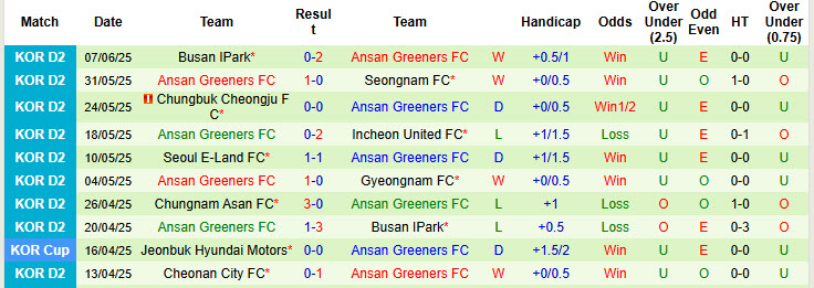 Nhận định, soi kèo Hwaseong vs Ansan Greeners, 17h00 ngày 15/6: Niềm vui đứt đoạn - Ảnh 3