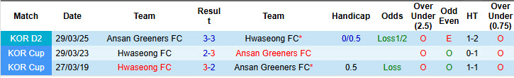 Nhận định, soi kèo Hwaseong vs Ansan Greeners, 17h00 ngày 15/6: Niềm vui đứt đoạn - Ảnh 4