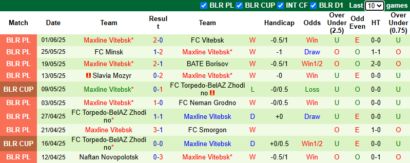 Nhận định, soi kèo Isloch Minsk vs Maxline Vitebsk, 21h00 ngày 15/6: - Ảnh 3