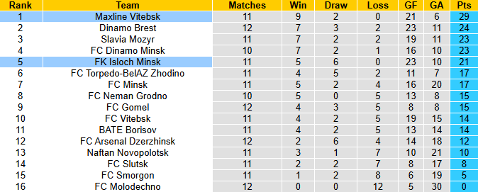 Nhận định, soi kèo Isloch Minsk vs Maxline Vitebsk, 21h00 ngày 15/6: - Ảnh 5