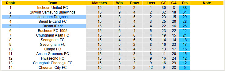 Nhận định, soi kèo Jeonnam Dragons vs Busan IPark, 17h00 ngày 15/6: Xây chắc vị trí top 5 - Ảnh 5