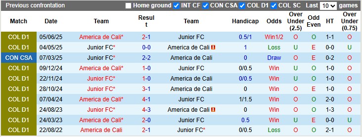 Nhận định, soi kèo Junior vs America de Cali, 8h20 ngày 16/6: Buông - Ảnh 3