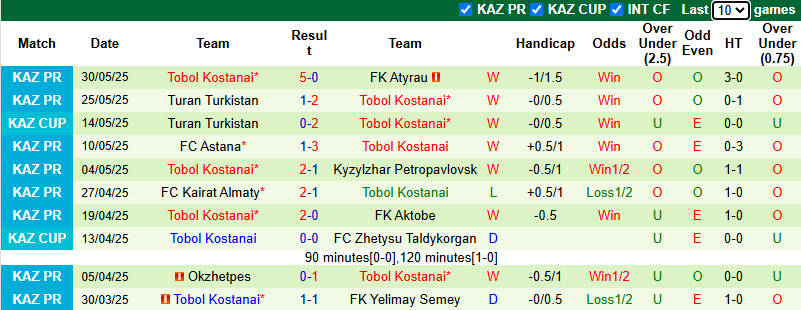Nhận định, soi kèo Kaisar Kyzylorda vs Tobol Kostanai, 22h00 ngày 15/6: Khó cho khách - Ảnh 3