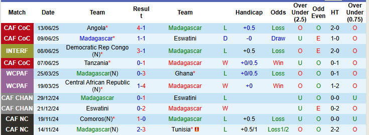 Nhận định, soi kèo Madagascar vs Comoros, 17h00 ngày 15/6: Mất kiểm soát - Ảnh 2