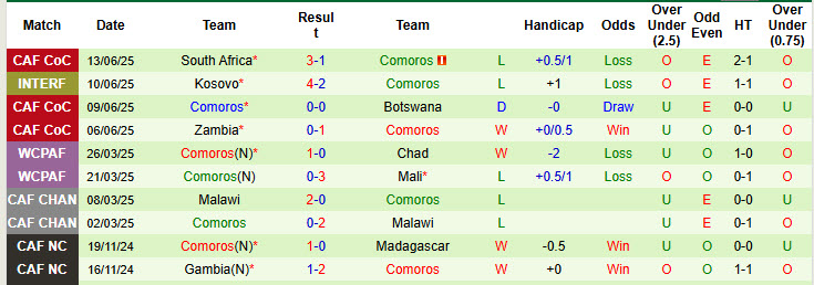 Nhận định, soi kèo Madagascar vs Comoros, 17h00 ngày 15/6: Mất kiểm soát - Ảnh 3