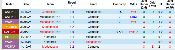 Nhận định, soi kèo Madagascar vs Comoros, 17h00 ngày 15/6: Mất kiểm soát - Ảnh 4