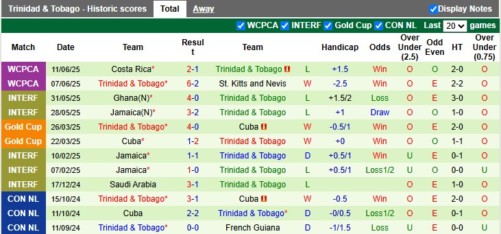 Nhận định, soi kèo Mỹ vs Trinidad và Tobago, 5h00 ngày 16/6: Thắng nhẹ ngày ra quân - Ảnh 2