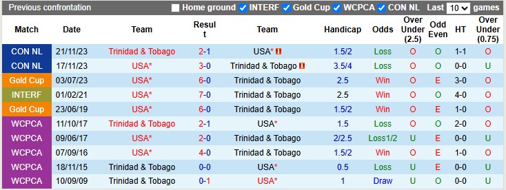 Nhận định, soi kèo Mỹ vs Trinidad và Tobago, 5h00 ngày 16/6: Thắng nhẹ ngày ra quân - Ảnh 3