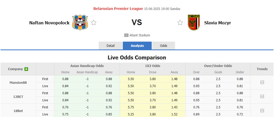 Nhận định, soi kèo Naftan Novopolotsk vs Slavia Mozyr, 19h00 ngày 15/6: Rơi vào vòng nguy hiểm - Ảnh 1