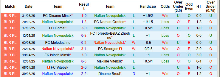 Nhận định, soi kèo Naftan Novopolotsk vs Slavia Mozyr, 19h00 ngày 15/6: Rơi vào vòng nguy hiểm - Ảnh 2