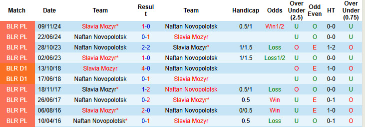 Nhận định, soi kèo Naftan Novopolotsk vs Slavia Mozyr, 19h00 ngày 15/6: Rơi vào vòng nguy hiểm - Ảnh 4