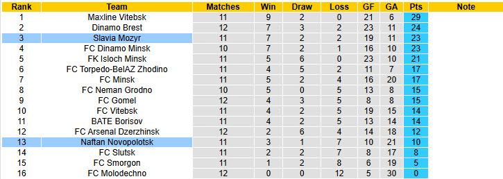 Nhận định, soi kèo Naftan Novopolotsk vs Slavia Mozyr, 19h00 ngày 15/6: Rơi vào vòng nguy hiểm - Ảnh 5