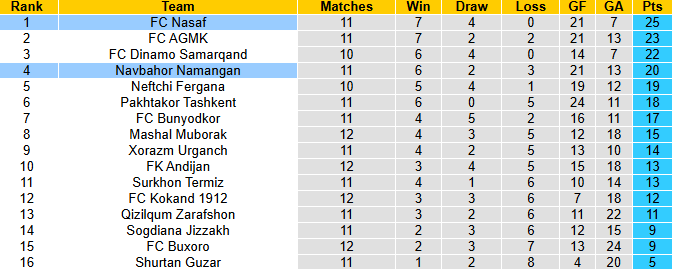 Nhận định, soi kèo Nasaf vs Navbahor Namangan, 22h00 ngày 15/6: Khách tự tin - Ảnh 5