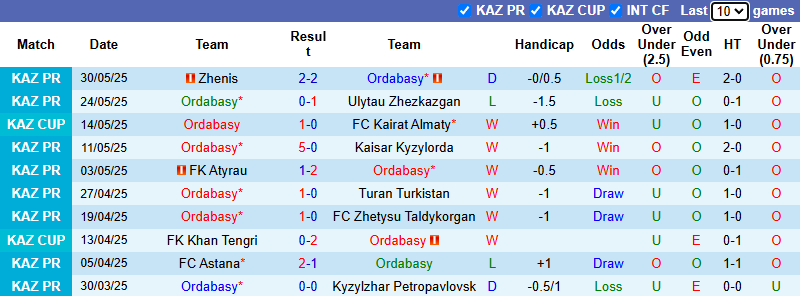 Nhận định, soi kèo Ordabasy vs Yelimay Semey, 22h00 ngày 15/6: Khó vượt mặt khách - Ảnh 3