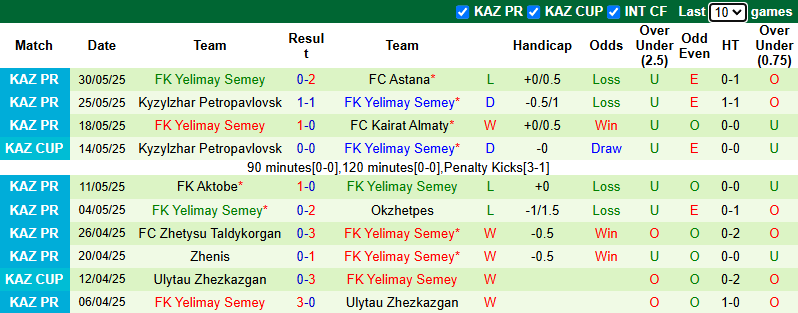 Nhận định, soi kèo Ordabasy vs Yelimay Semey, 22h00 ngày 15/6: Khó vượt mặt khách - Ảnh 4