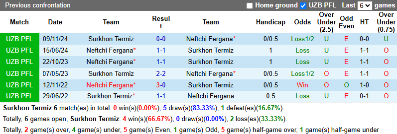 Nhận định, soi kèo Surkhon Termiz vs Neftchi Fergana, 22h00 ngày 15/6: Không dễ dàng - Ảnh 4