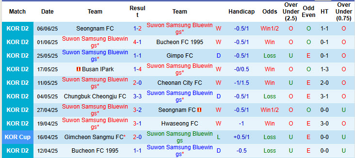 Nhận định, soi kèo Suwon Samsung Bluewings vs Incheon United, 17h00 ngày 15/6: Khoảng cách không đổi - Ảnh 2