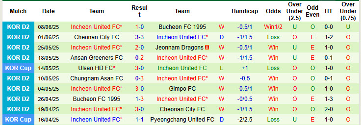 Nhận định, soi kèo Suwon Samsung Bluewings vs Incheon United, 17h00 ngày 15/6: Khoảng cách không đổi - Ảnh 3