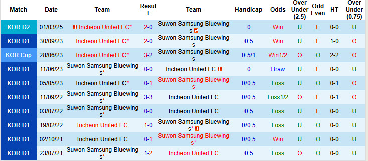 Nhận định, soi kèo Suwon Samsung Bluewings vs Incheon United, 17h00 ngày 15/6: Khoảng cách không đổi - Ảnh 4