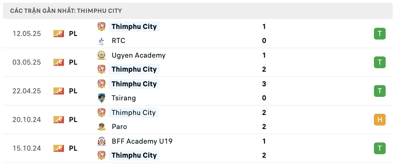Nhận định, soi kèo Thimphu City vs Samste, 19h00 ngày 16/6: Sáng cửa dưới - Ảnh 2