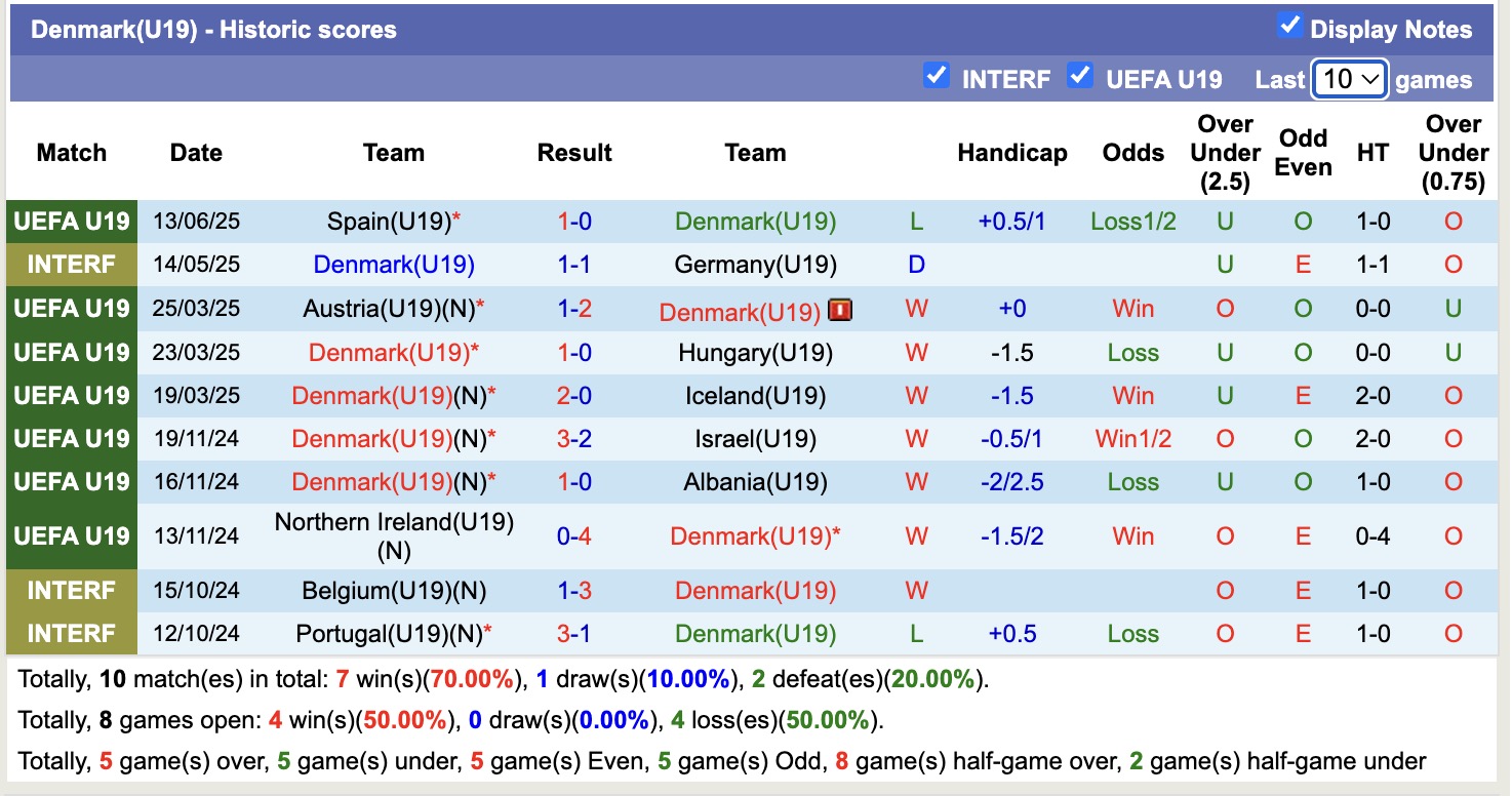 Nhận định, soi kèo U19 Đan Mạch vs U19 Montenegro, 22h00 ngày 16/6: Tiếp tục bất bại - Ảnh 2