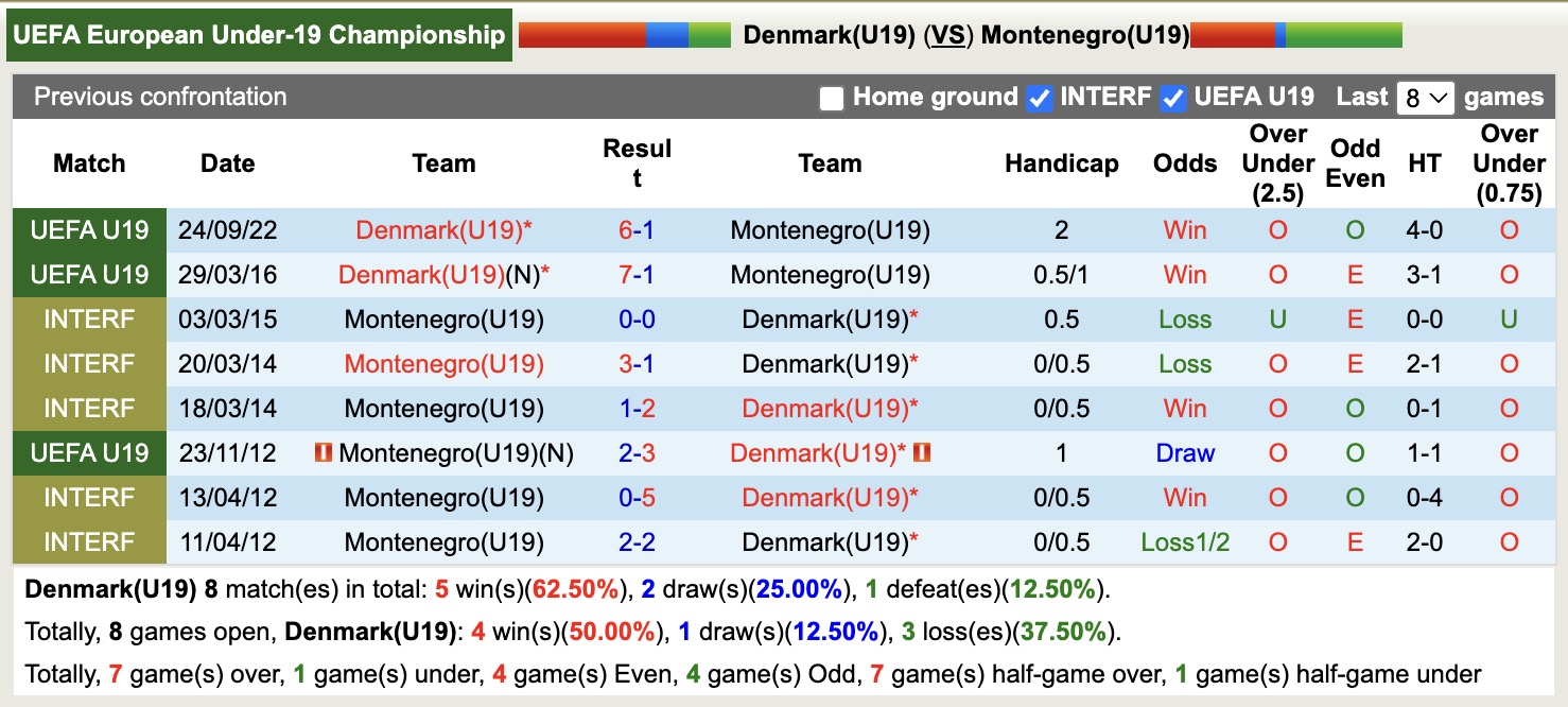 Nhận định, soi kèo U19 Đan Mạch vs U19 Montenegro, 22h00 ngày 16/6: Tiếp tục bất bại - Ảnh 4