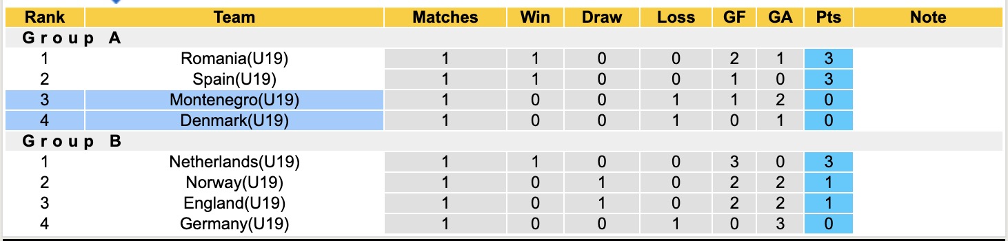 Nhận định, soi kèo U19 Đan Mạch vs U19 Montenegro, 22h00 ngày 16/6: Tiếp tục bất bại - Ảnh 5